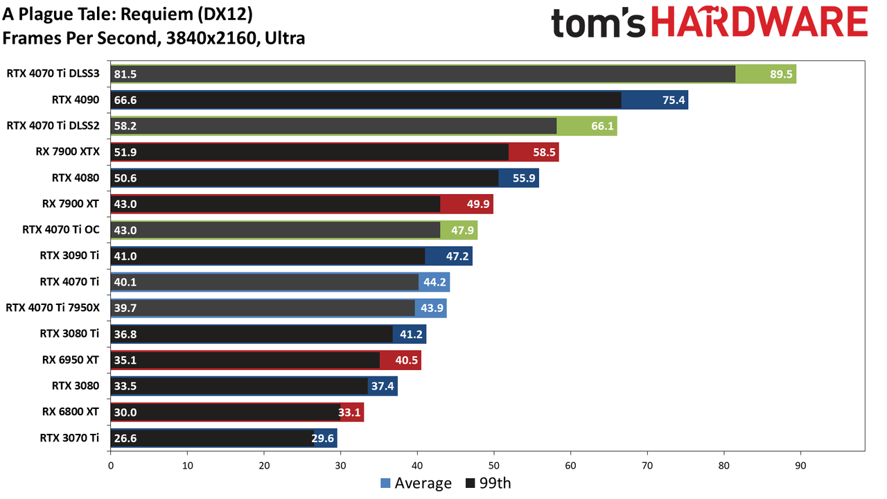Nvidia GeForce RTX 4070 Ti
