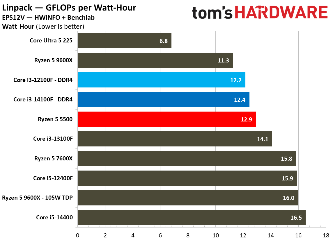 $100 CPU Shootout - Efficiency