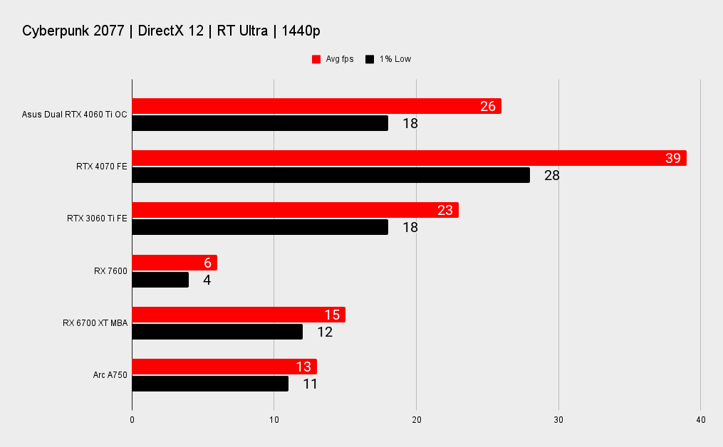 Asus Dual GeForce RTX 4060 Ti OC benchmarks