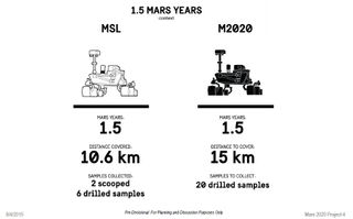 A comparative view of NASA's Curiosity rover and the future Mars 2020 rover in terms of performance on the Red Planet.