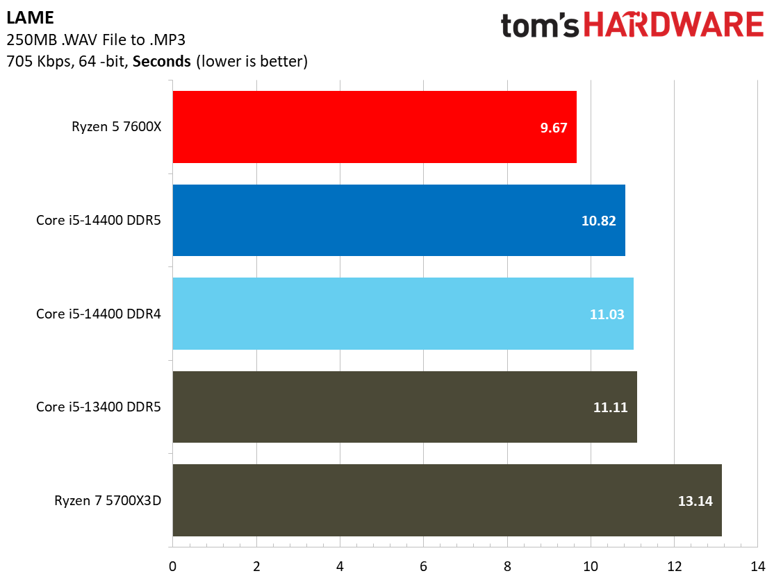 Intel Core i5-14400 vs AMD Ryzen 5 7600X Faceoff