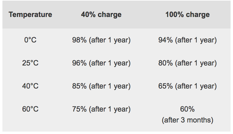 Temperature chart courtesy of Battery University