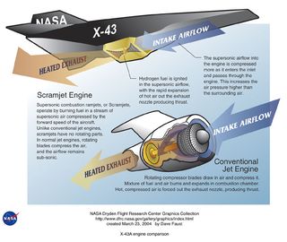 NASA 'Scramjet' Soars at Almost 7,000 MPH