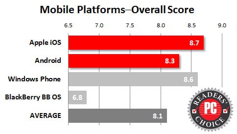 PCMag 2014 Mobile OS