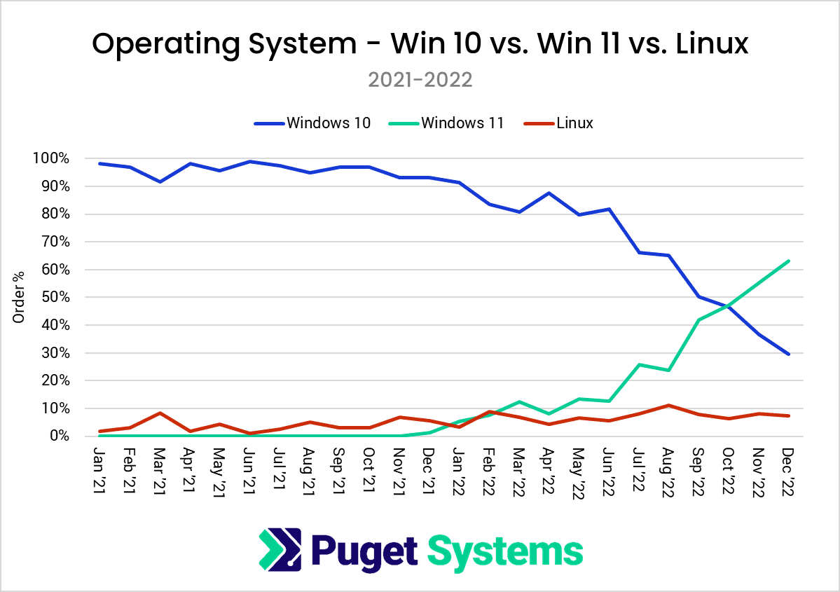Operating System