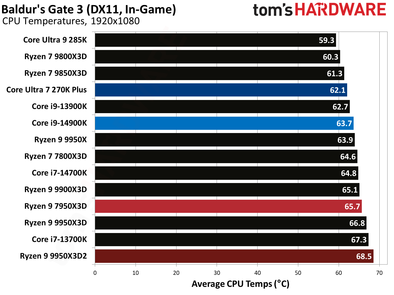 Ryzen 9 9950X3D2 - Baldur's Gate 3