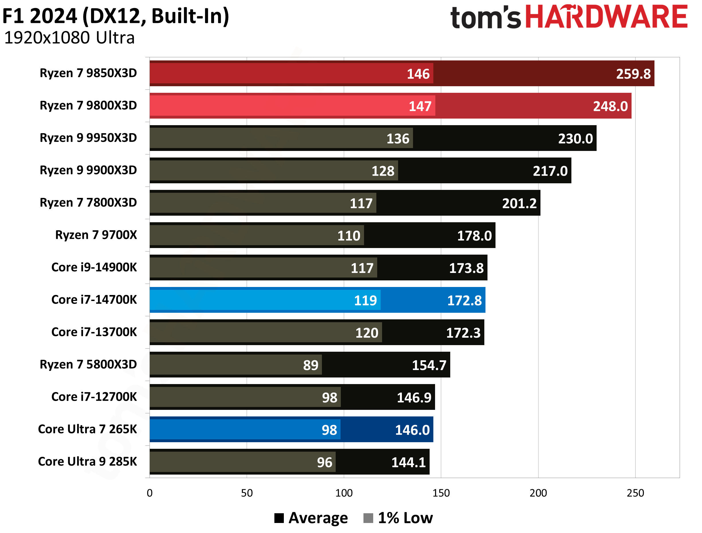 AMD Ryzen 7 9850X3D
