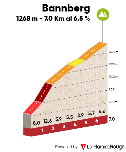 Bennberg climb profile on stage 4
