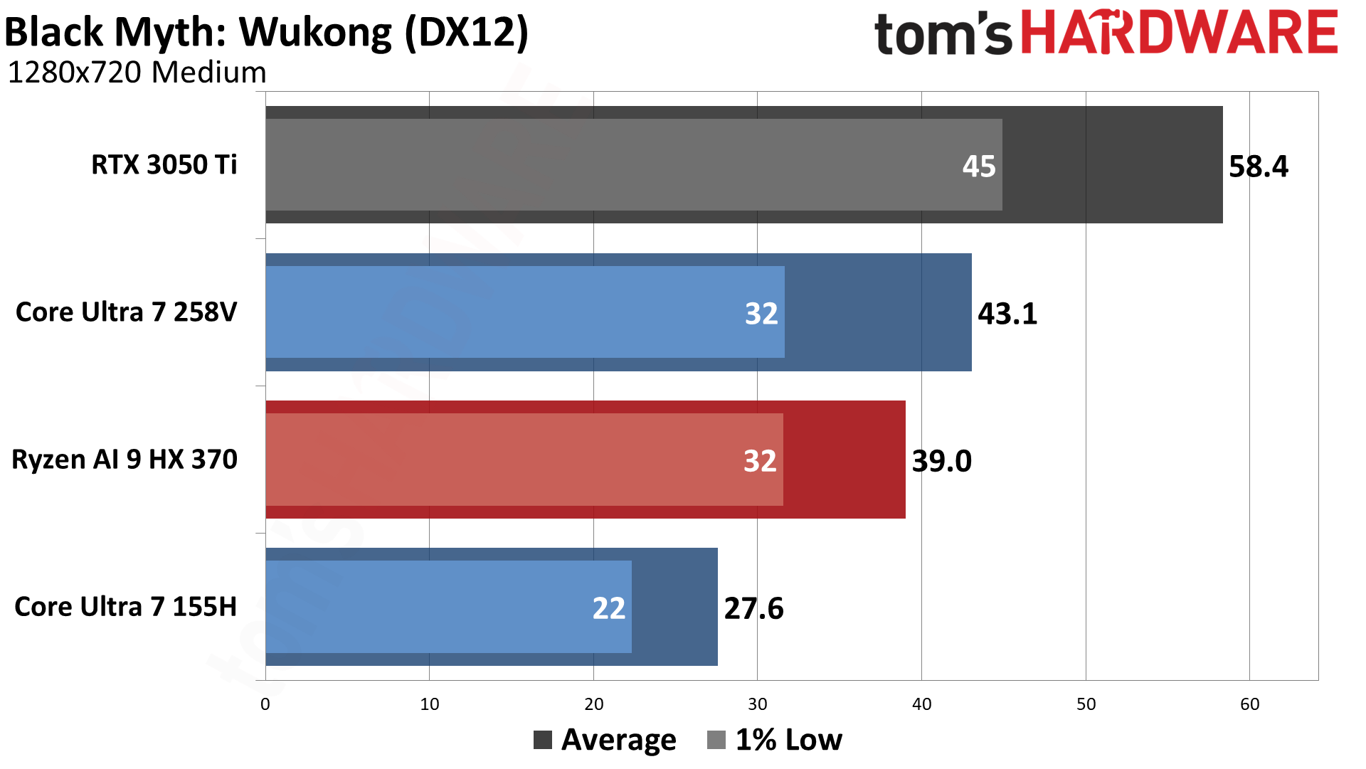 AMD vs Intel Integrated Graphics (2024)