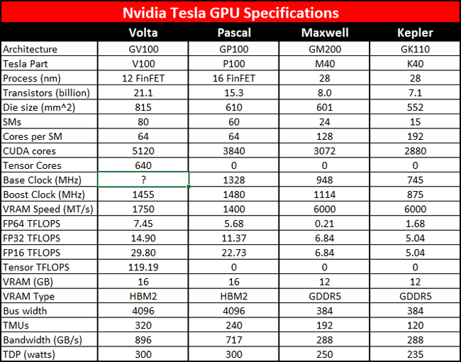 Nvidia Reveals Volta GV100 GPU And The Tesla V100 PC Gamer nvidia-reveals-volta-gv100-gpu-and-the-tesla-v100-pc-gamer