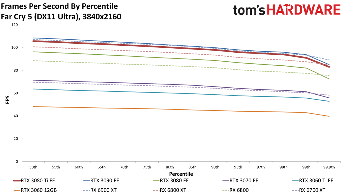 GeForce RTX 3080 Ti 4K standard gaming charts