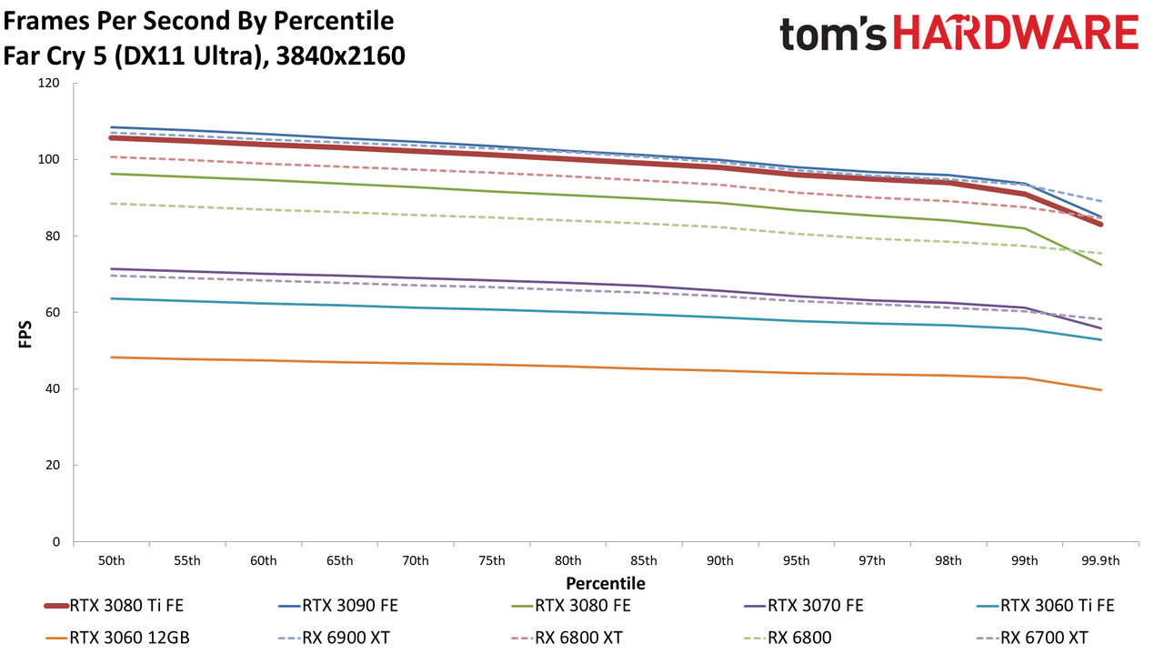 GeForce RTX 3080 Ti 4K standard gaming charts