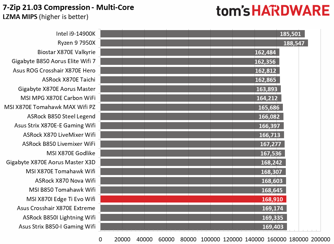 MSI X870I Edge Ti Evo Wifi - Synthetic results charts