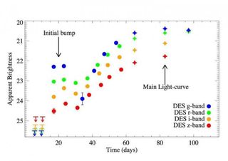 This graph shows the change in the apparent brightness of a superluminous supernova detected by the Dark Energy Survey. The graph shows an initial bump in brightness, followed by a major spike that represents the main supernova explosion.
