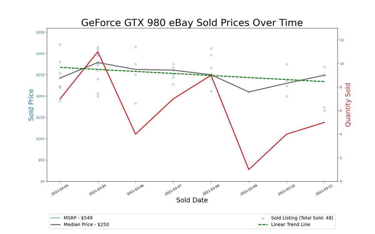 GPU Pricing Index, March 4&ndash;11, 2021