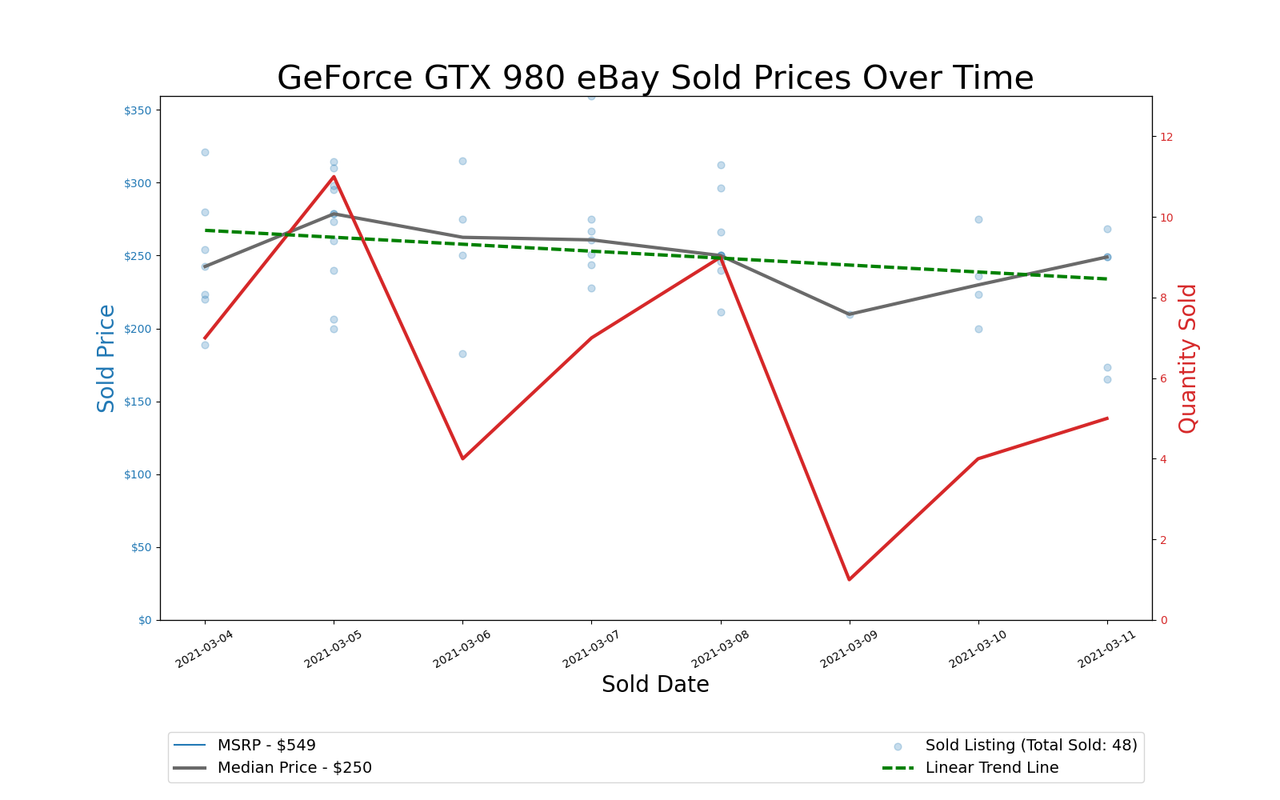 GPU Pricing Index, March 4&ndash;11, 2021