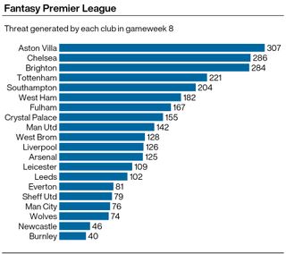 A graphic showing which Premier League teams achieved the highest cumulative Threat scores in the Fantasy Premier League in gameweek eight