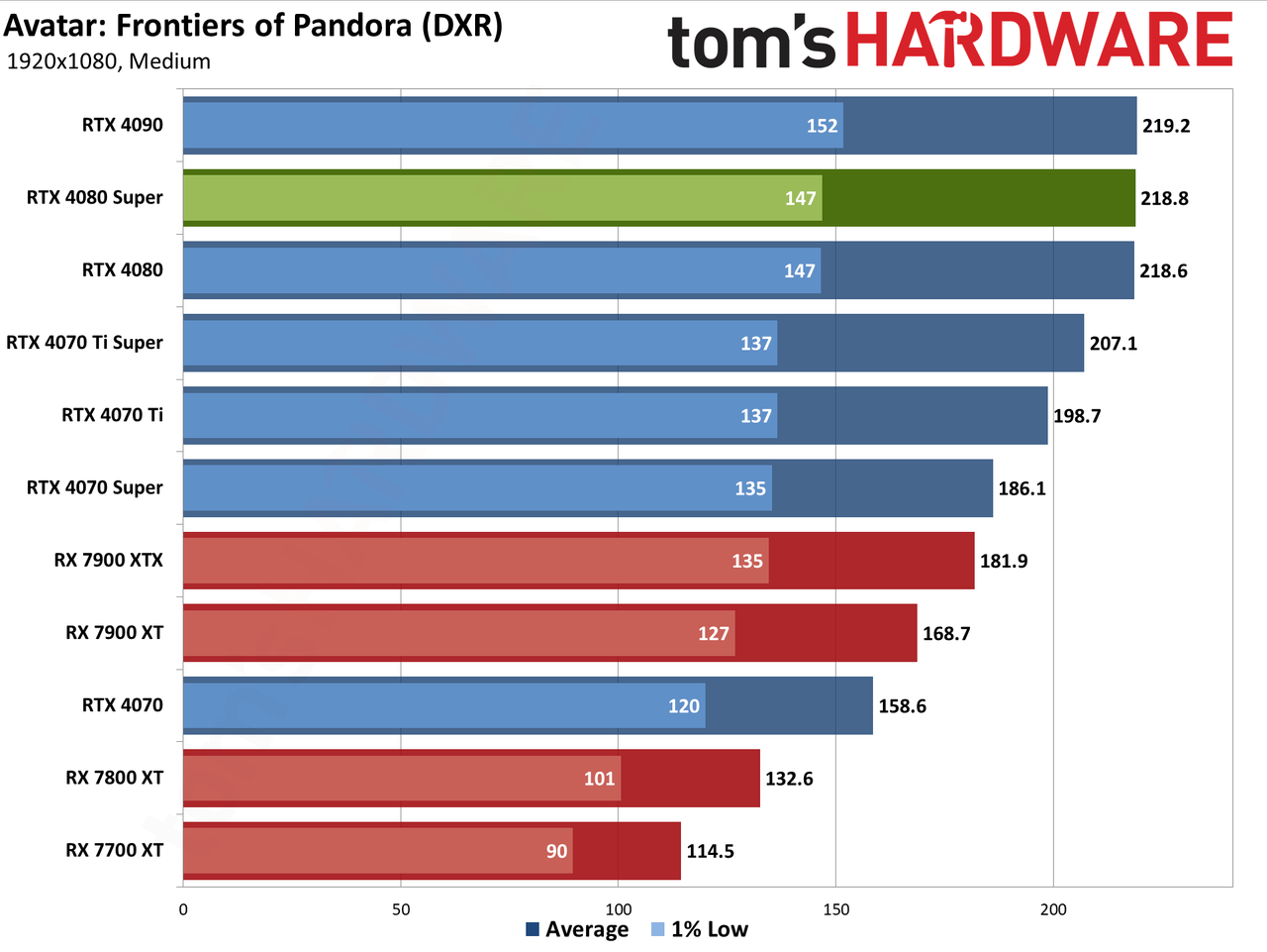 Nvidia GeForce RTX 4080 Super Founders Edition gaming performance charts