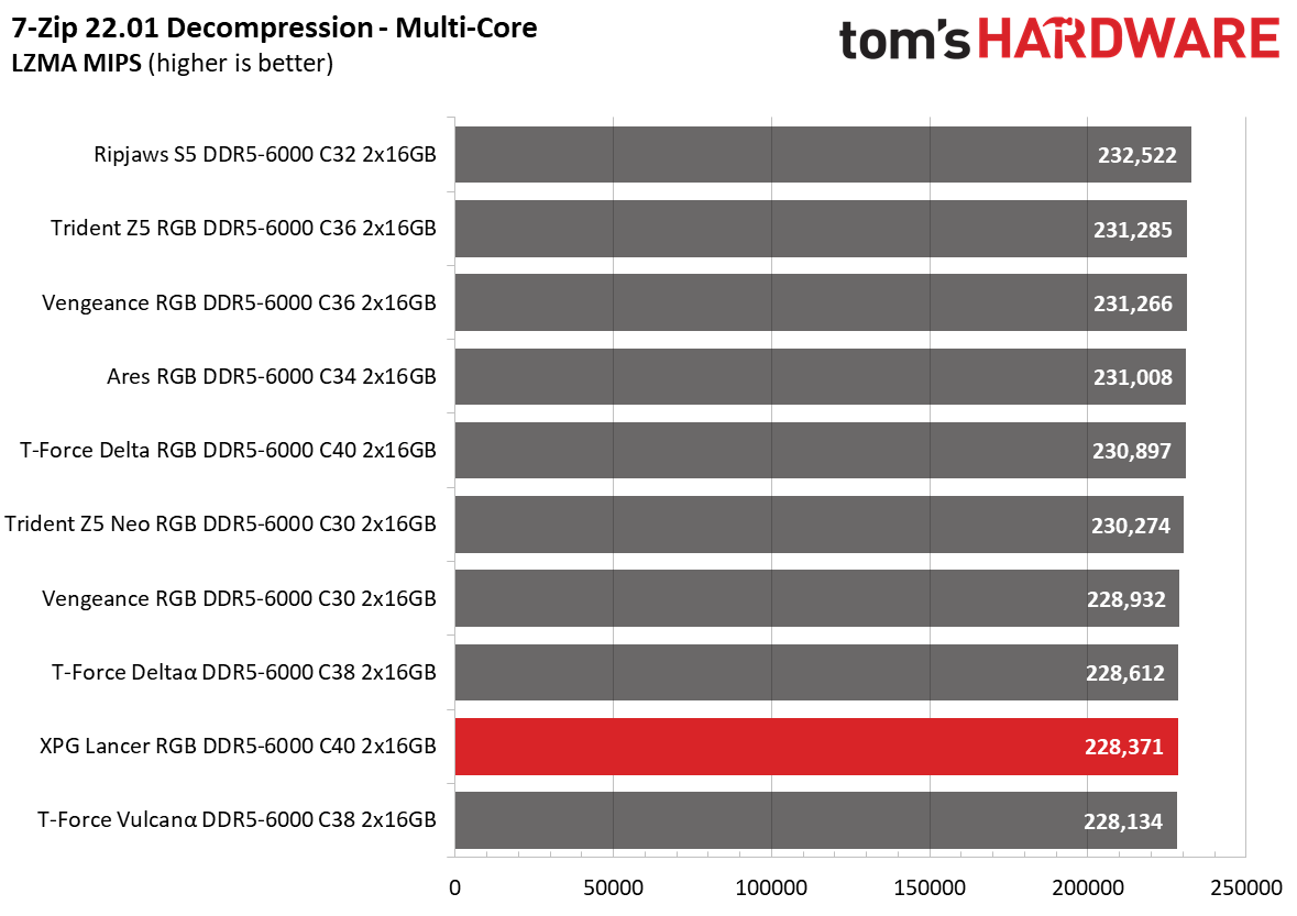 DDR5 Review