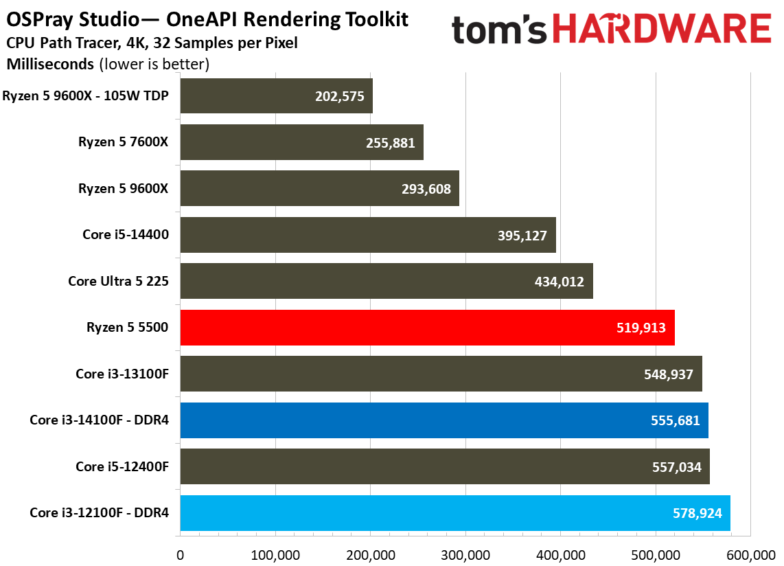 $100 CPU Shootout - Rendering Benchmarks