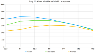 Sony FE 90mm f/2.8 Macro G OSS lab graph