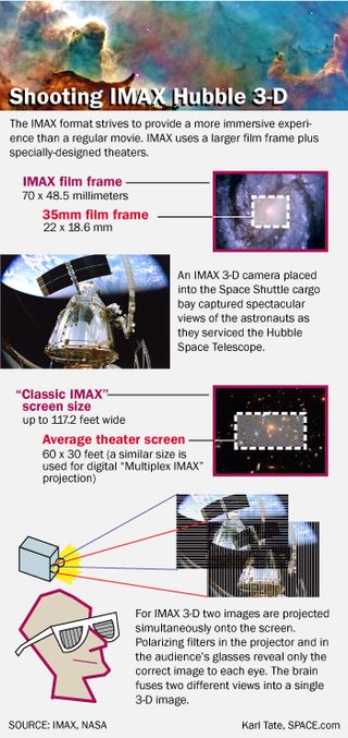 Showcasing the Hubble Space Telescope IMAX 3-D movie and how it was filmed.