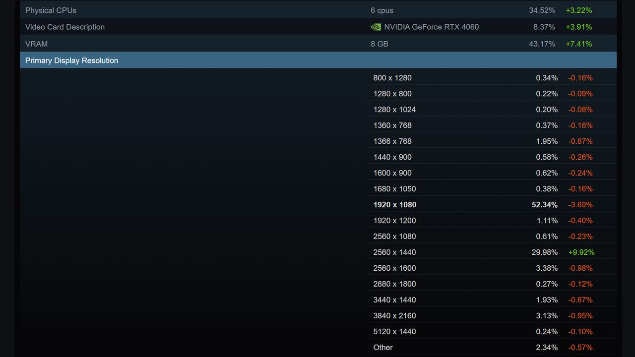 Steam Hardware Survey screenshot
