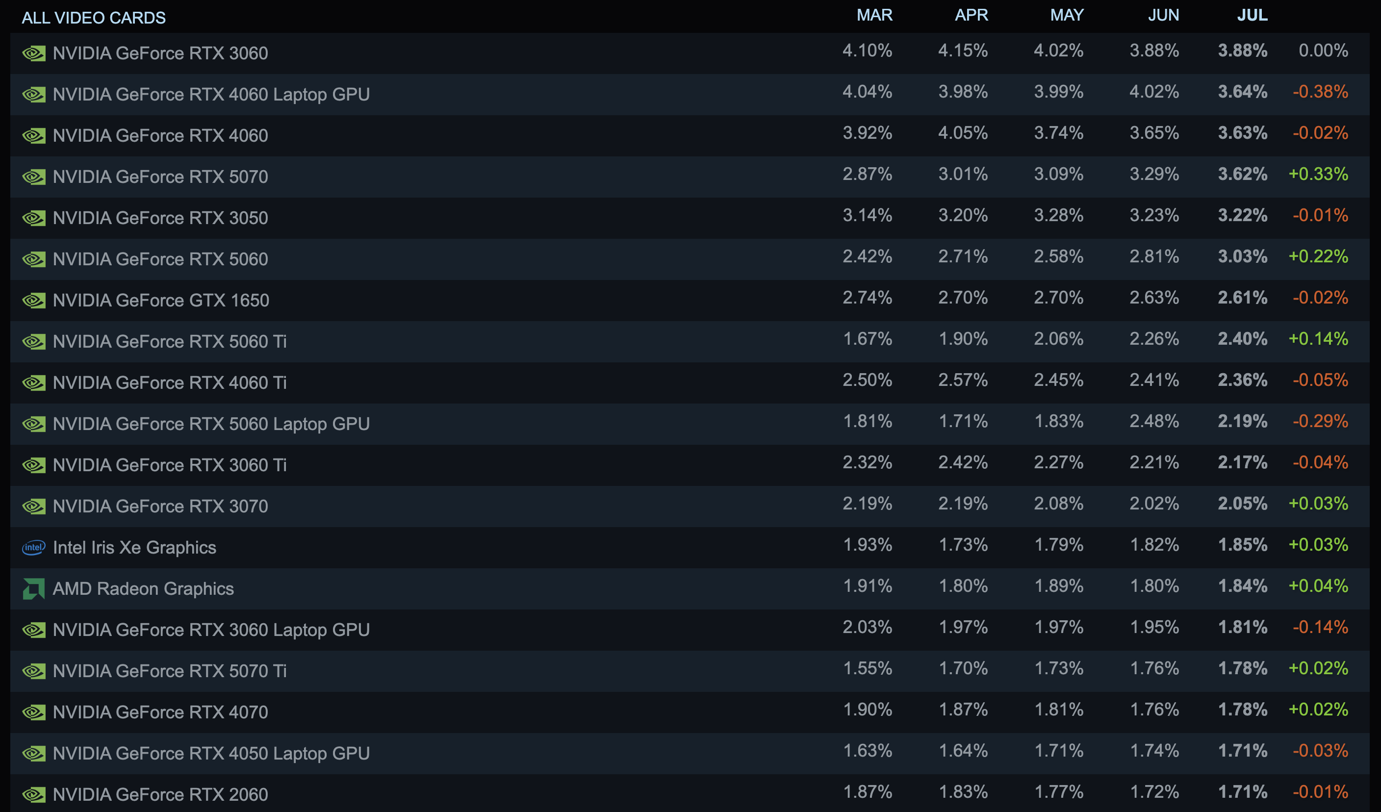 Steam Hardware Survey July 2026