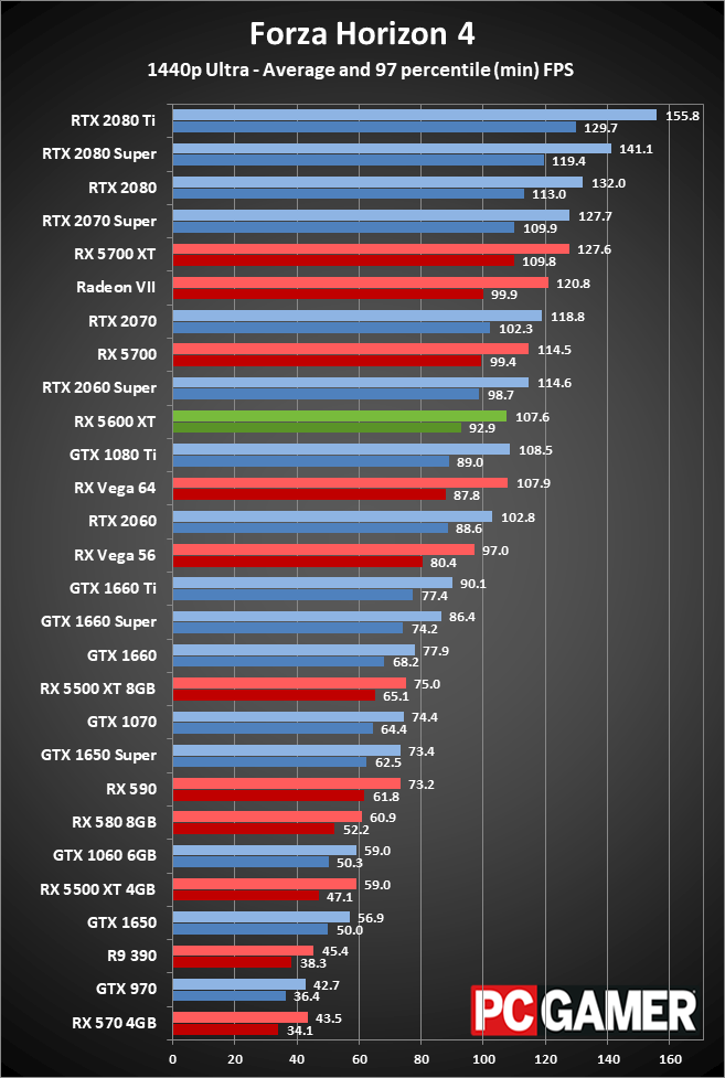 Radeon RX 5600 XT 1440p performance
