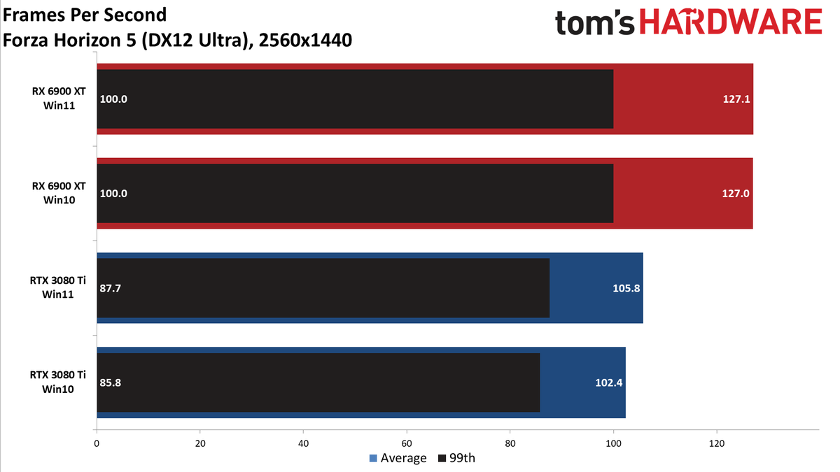Windows 10 vs Windows 11 GPU performance charts