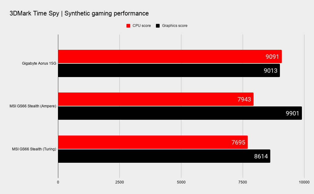 Gigabyte Aorus 15G XC gaming benchmarks