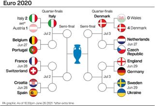 Euro 2020 tournament progress infographic