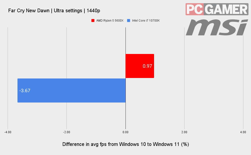 Windows 11 benchmarks