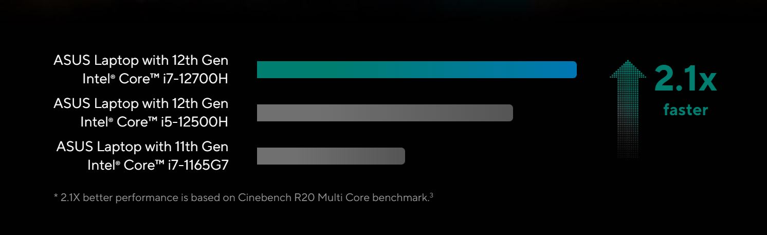 Asus 2.1x better performance
