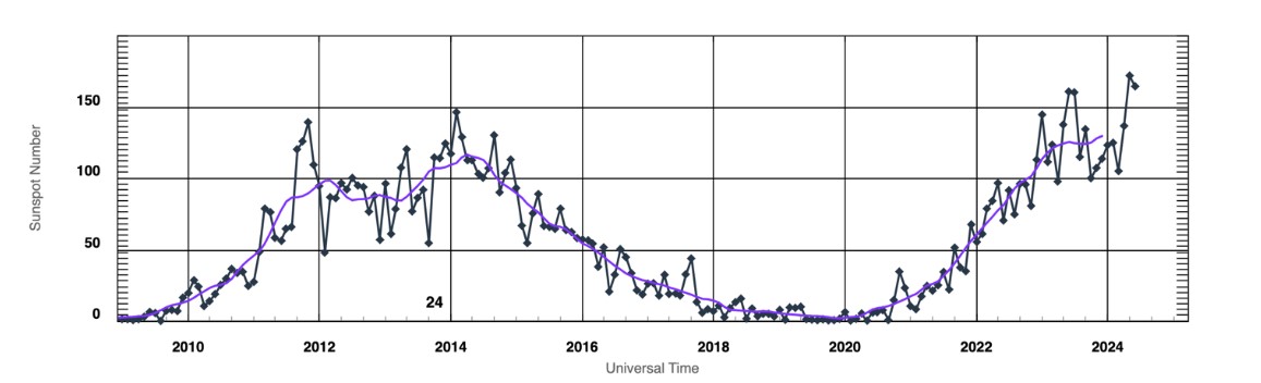 graph plotting the number of sunspots on the Y axis and years along the X axis.