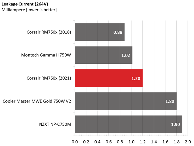 Corsair RM750x PSU comparison graphs