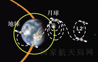This graphic from the China Lunar Exploration Program shows the progress of China's Chang'e 2 moon probe from its lunar orbit out to the L2 Lagrange point 1.5 million km from Earth.