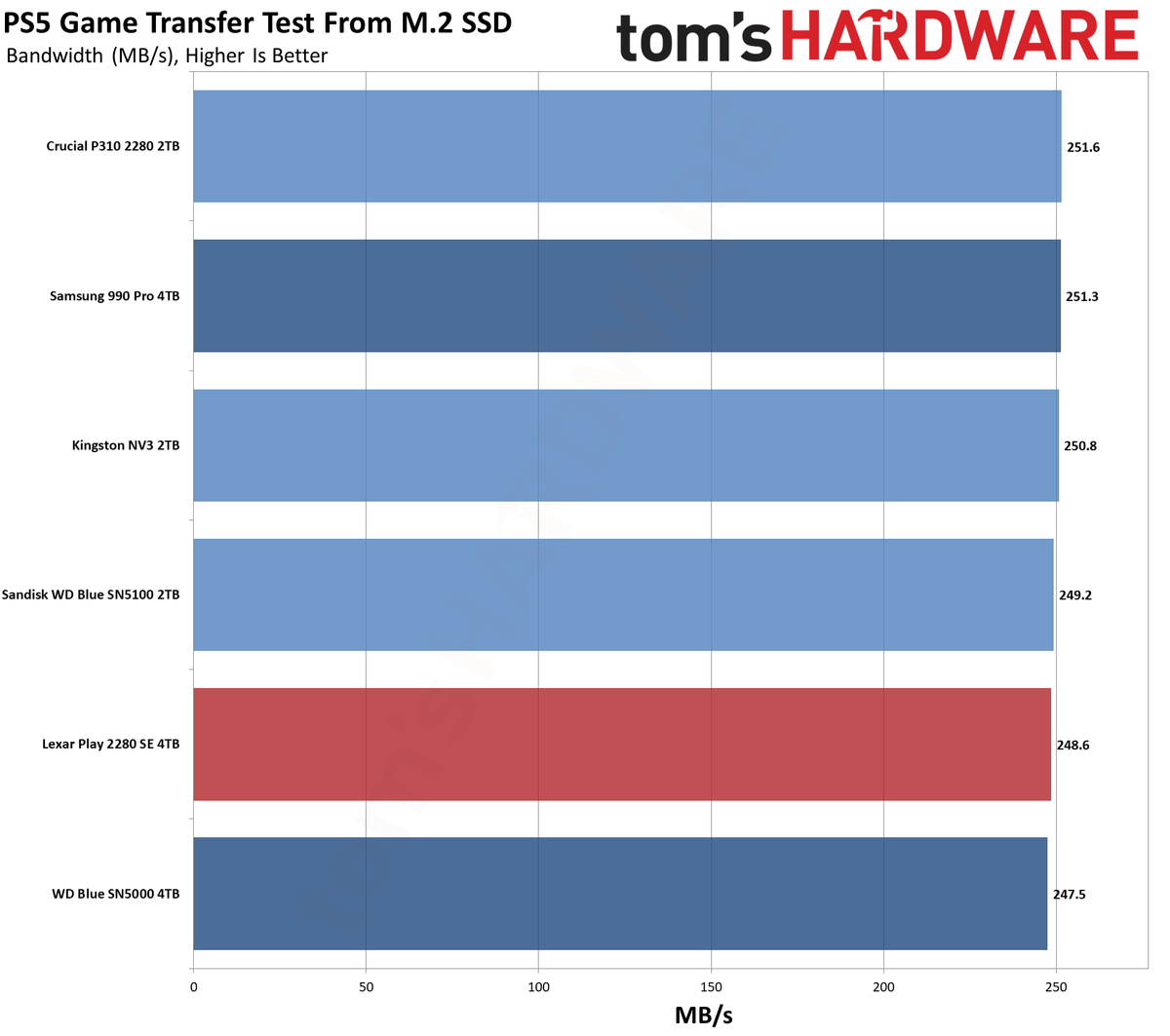 Lexar Play 2280 SE 4TB SSD