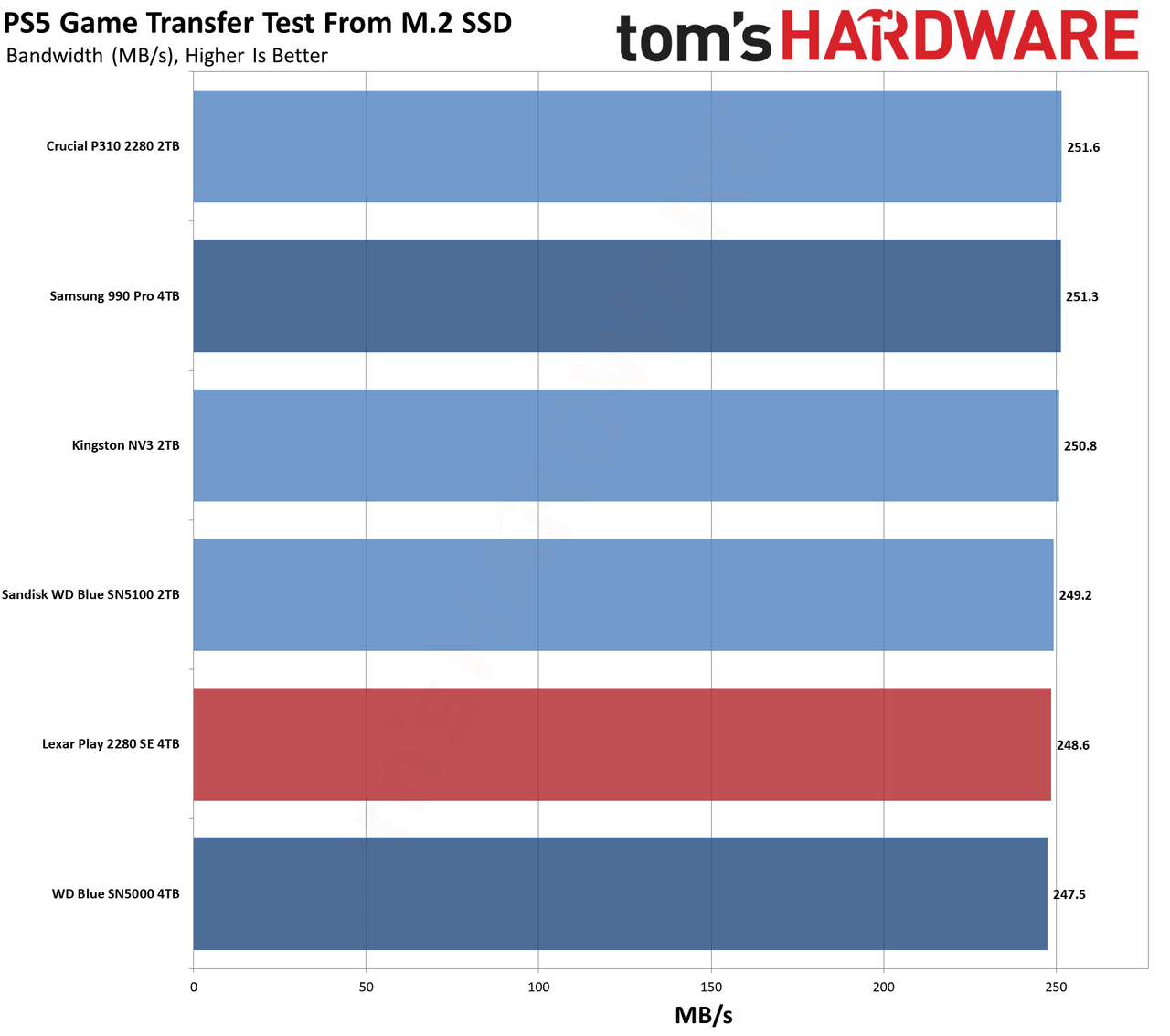 Lexar Play 2280 SE 4TB SSD
