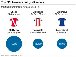 A graphic showing which goalkeepers have been sold the most by Fantasy Premier League managers ahead of gameweek three