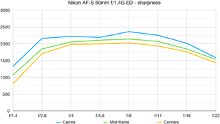 Nikon AF-S 50mm f/1.4G ED lab graph