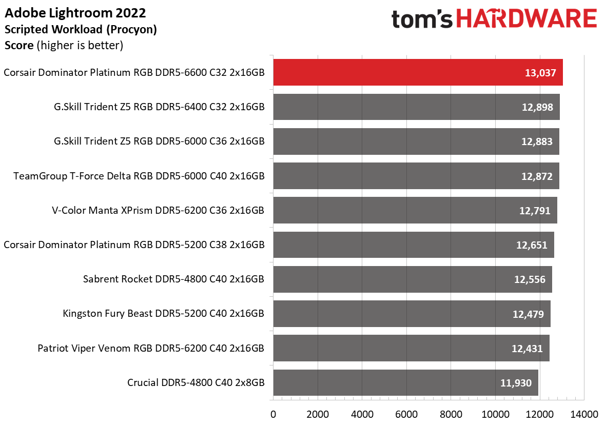 DDR5 Review