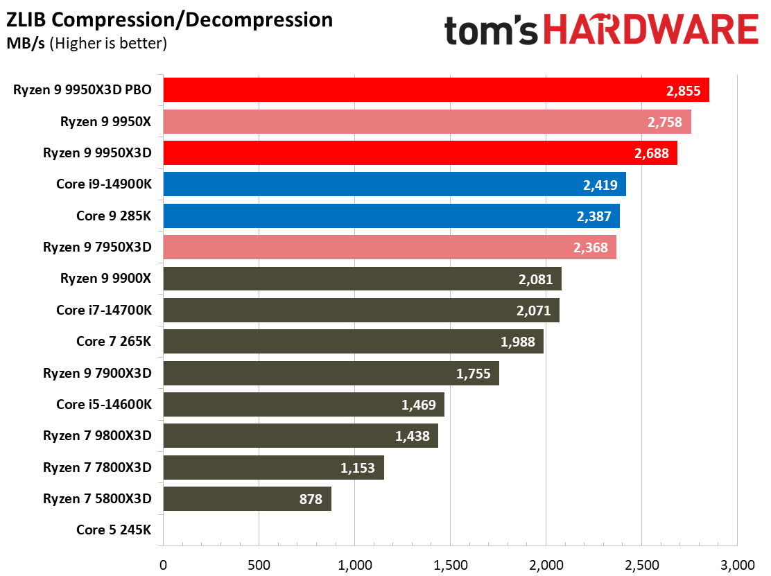 AMD Ryzen 9 9950X3D