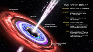 This illustration highlights the principal features of Swift J1644+57, a distant black hole, and summarizes what astronomers have discovered about it.
