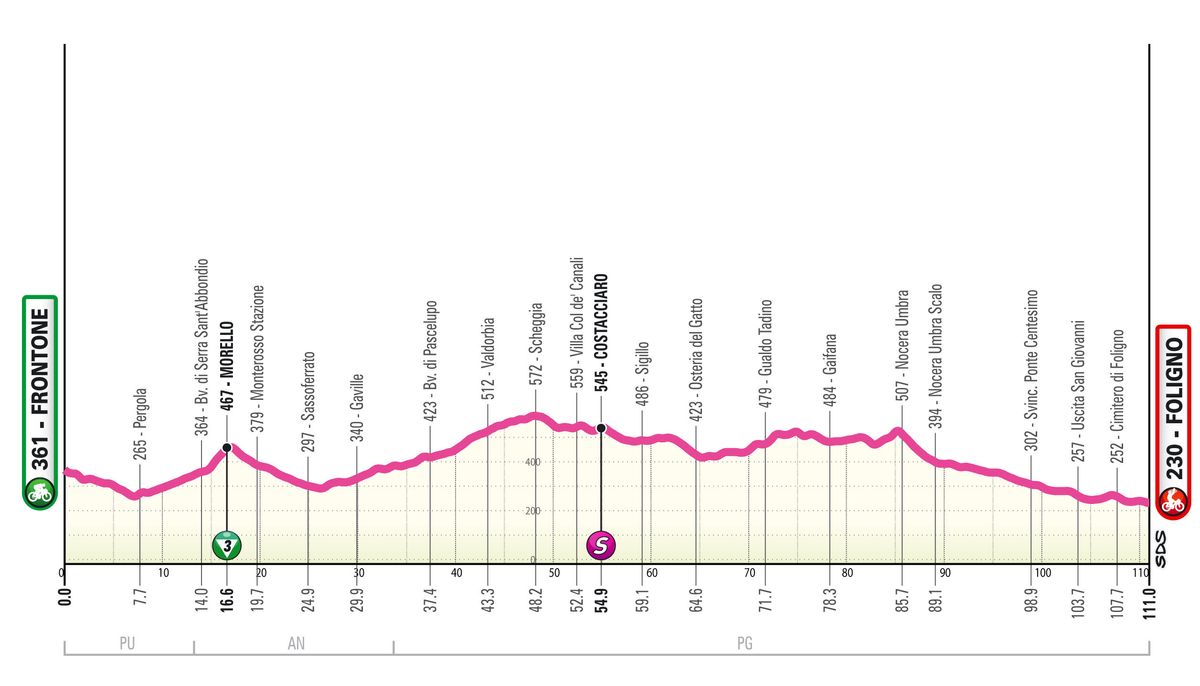 Giro d'Italia Women 2024 route profiles