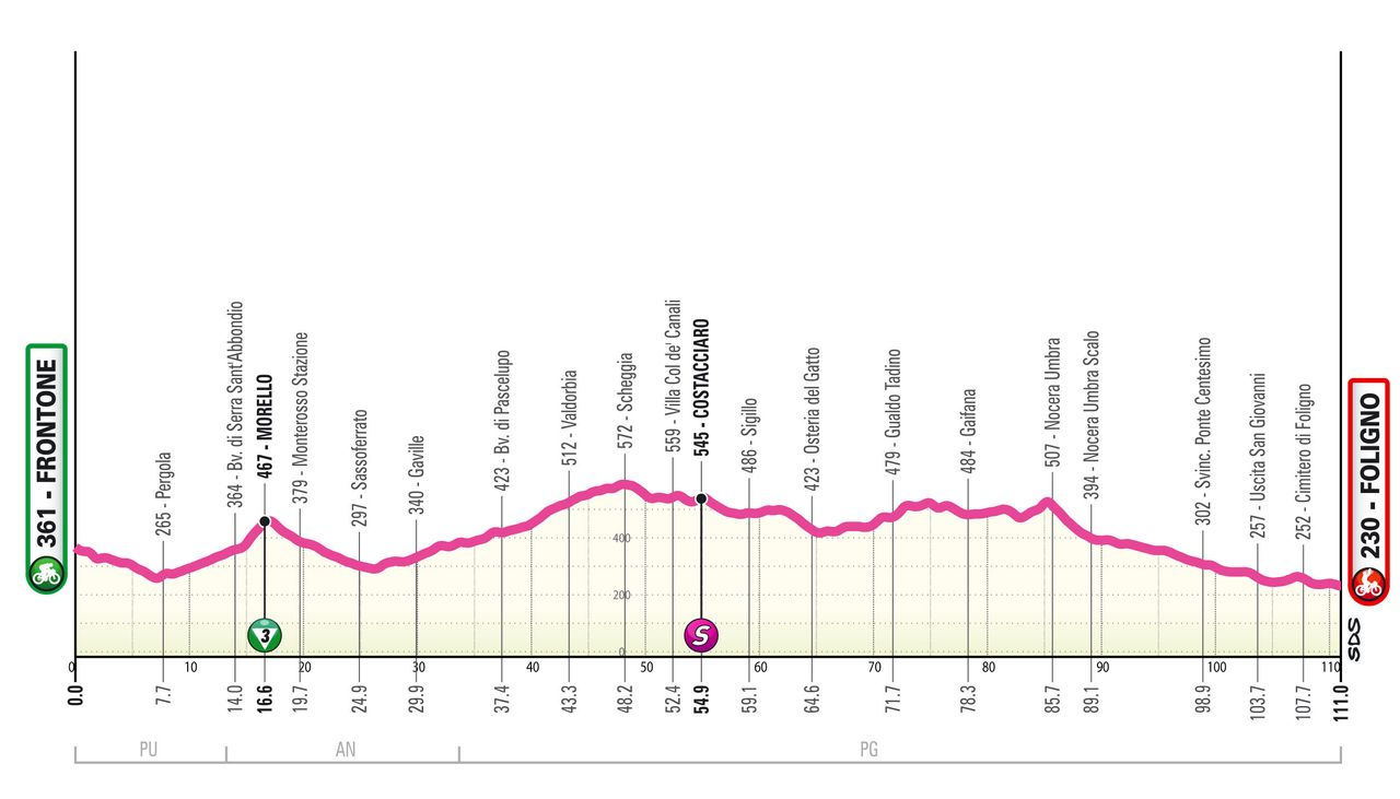 Giro d'Italia Women 2024 route profiles