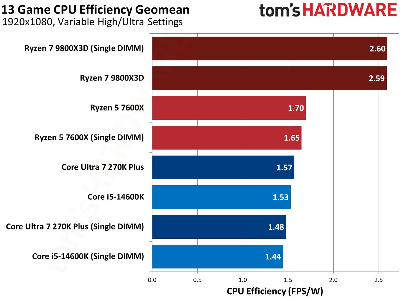 Testing single-DIMM DDR5 in games