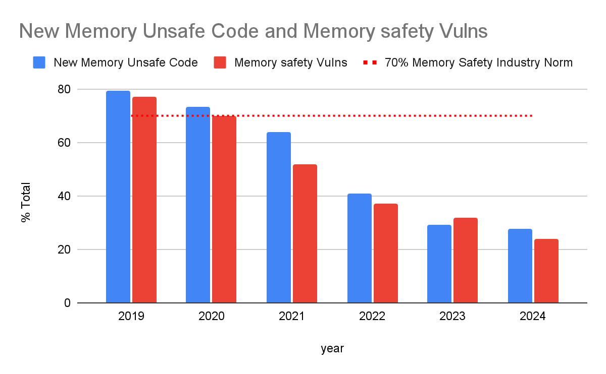 Memory safe vulnerability drops compared to lines of code written from 2019 to 2024.