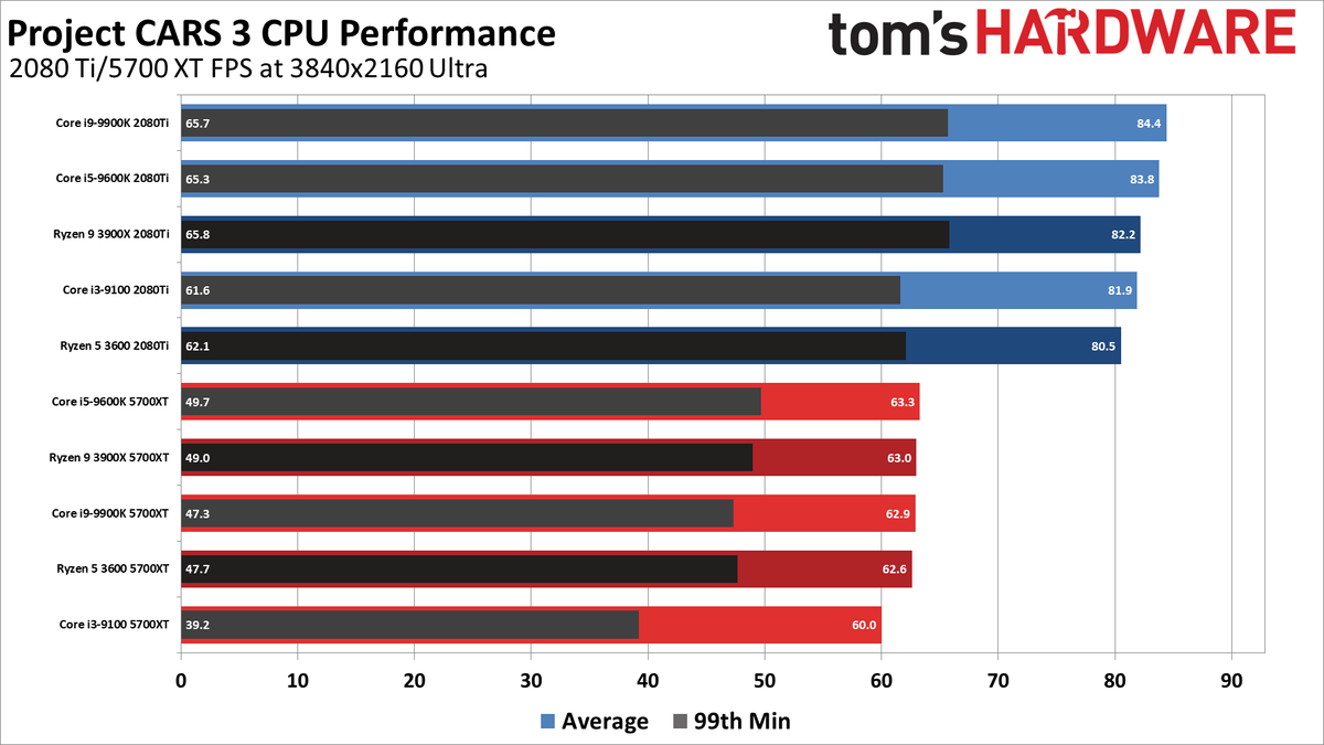 Project CARS 3 CPU