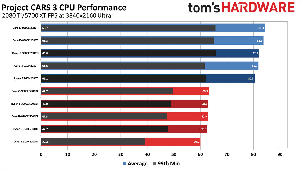 Project CARS 3 CPU